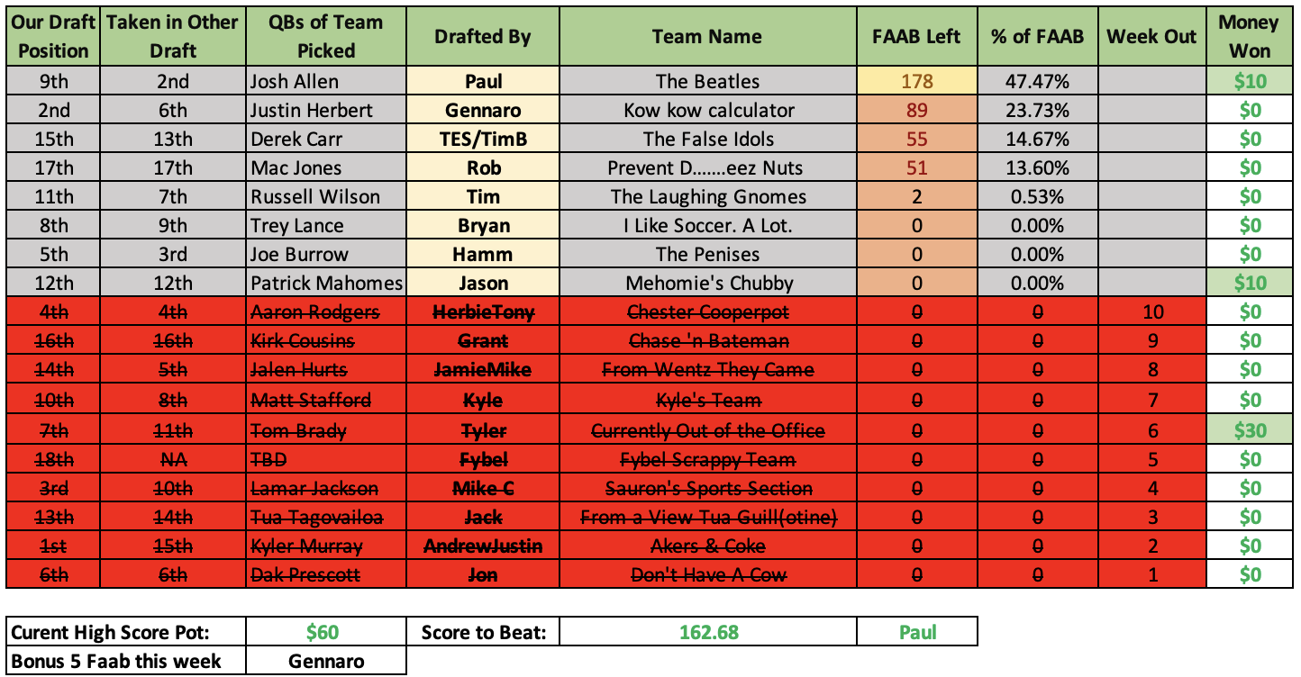 Guillotine Leagues: How to Draft – QB List