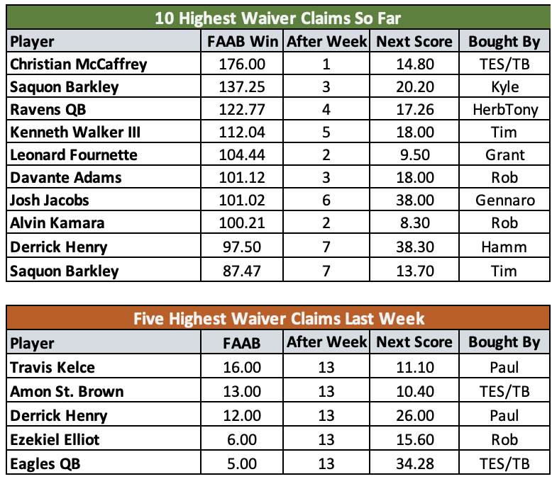 Week 13 Heat Index: Javonte Williams, Taysom Hill, Josh Jacobs (2021 Fantasy  Football)